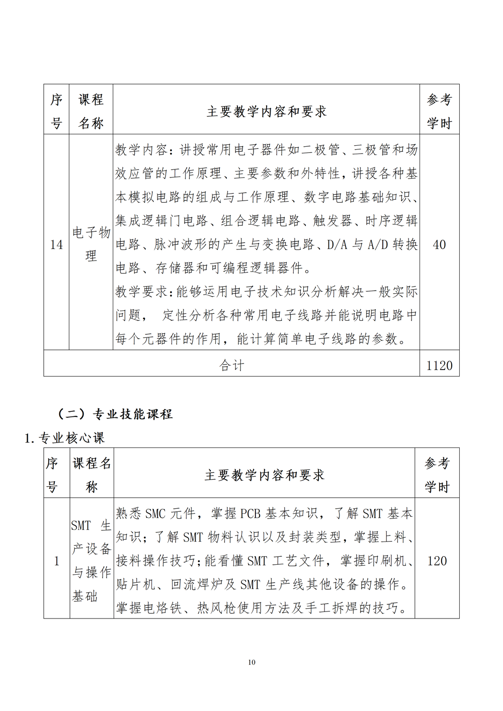 智能设备运行与维护专业人才培养方案（2024年）_11