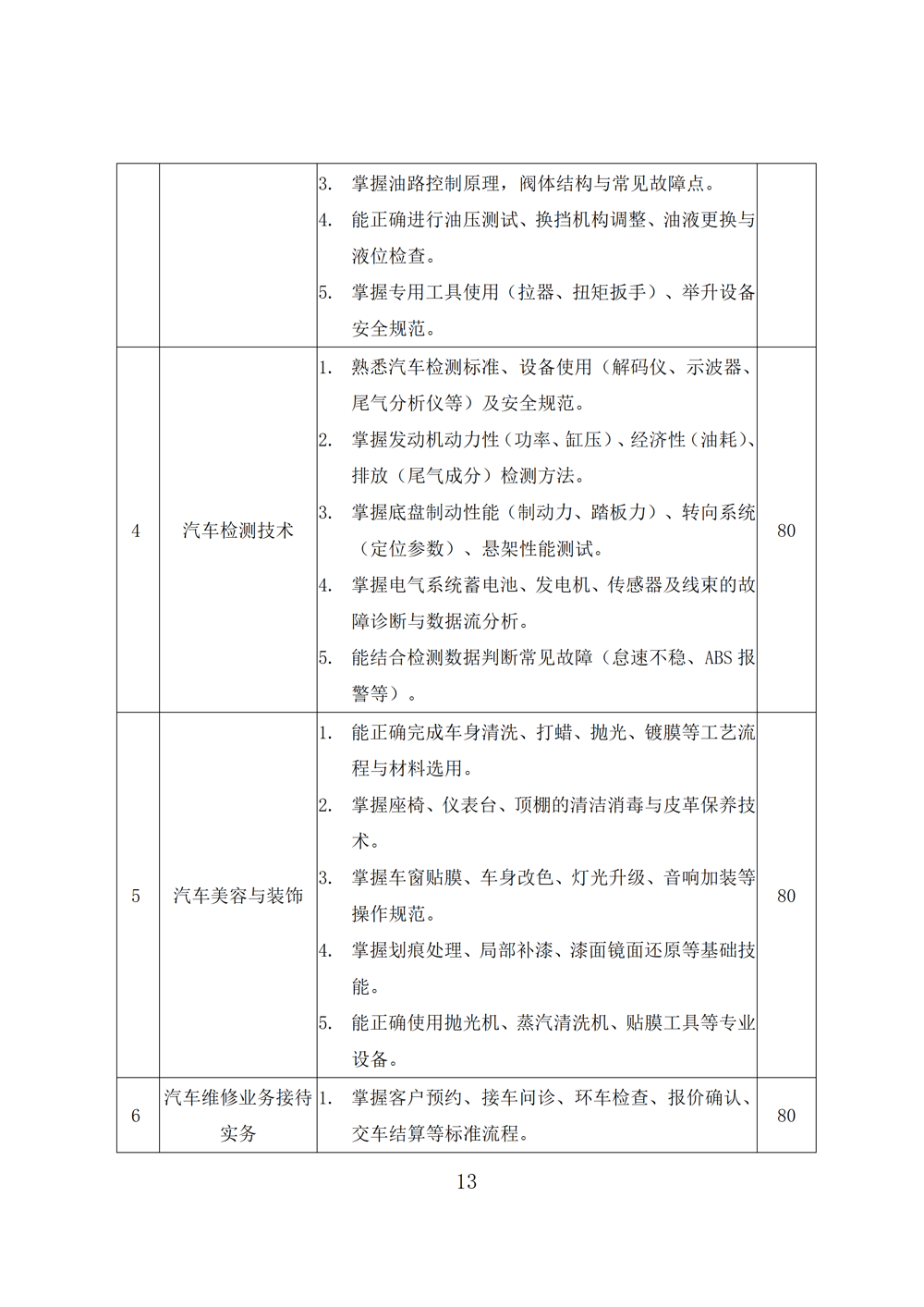 汽车运用与维修专业人才培养方案（2023年）_15